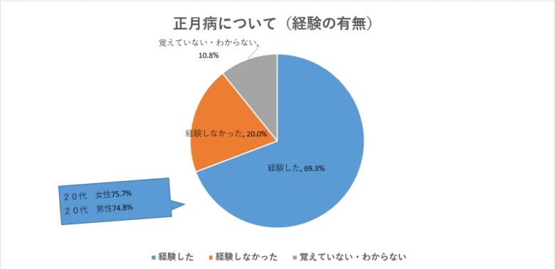 Questionnaire on the Percentage of People Experiencing New Year's Illness